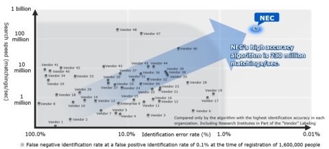 Comparing Identification Accuracy and Search Speed in NIST FRVT2018 (Graphic: Business Wire)