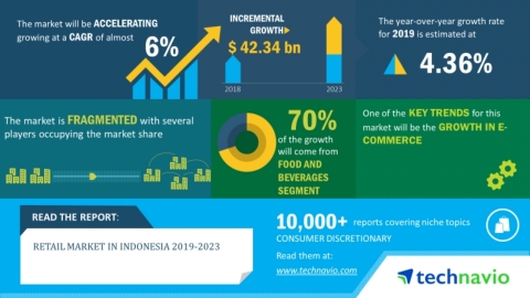 Technavio has announced its latest market research report titled retail market in Indonesia 2019-2023 (Graphic: Business Wire)