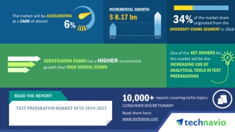 Technavio has announced its latest market research report titled test preparation market in the US 2019-2023. (Graphic: Business Wire)