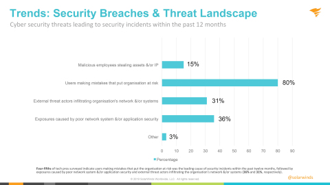 Trends: Security Breaches & Threat Landscape (Graphic: Business Wire)
