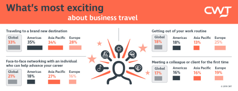 CWT Research Reveals Positives Significantly Outweigh Negatives at Work and at Home When Traveling for Business (Graphic: Business Wire)