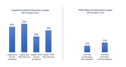 Impella Procedural Outcomes in Japan: AMI Cardiogenic Shock (Graphic: Business Wire)