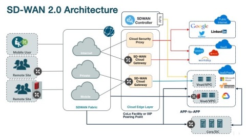 SD-WAN Architecture (Graphic: Business Wire)