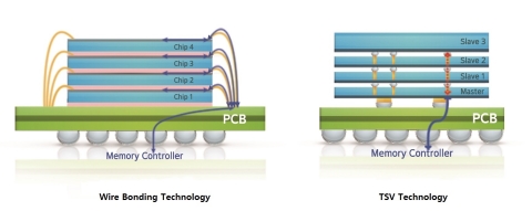 Wire bonding vs TSV technology (Graphic: Business Wire)