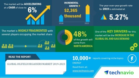 Technavio has announced its latest market research report titled global oilfield degrassers market 2019-2023. (Graphic: Business Wire)