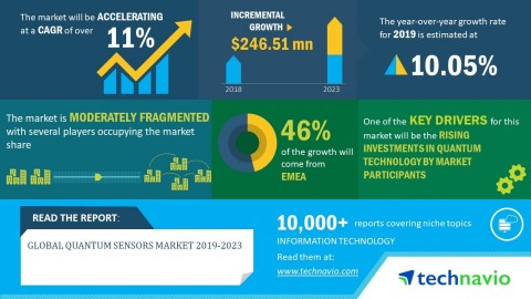 Technavio has announced its latest market research report titled global quantum sensors market 2019-2023. (Graphic: Business Wire)