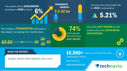 Technavio has announced its latest market research report titled global wagyu beef market 2019-2023. (Graphic: Business Wire)