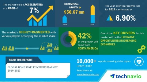 Technavio has announced its latest market research report titled global bone staple systems market 2019-2023 (Graphic: Business Wire)