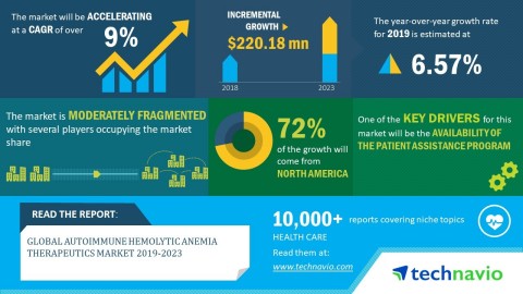 Technavio has announced its latest market research report titled global autoimmune hemolytic anemia therapeutics market 2019-2023. (Graphic: Business Wire)