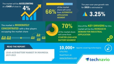 Technavio has announced its latest market research report titled lead-acid market in Indonesia 2019-2023. (Graphic: Business Wire)