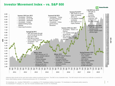 TD Ameritrade Sept. 2019 Investor Movement Index (Graphic: TD Ameritrade)