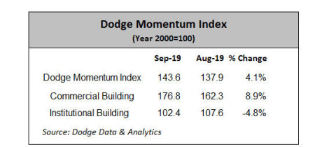 Dodge Momentum Index (Graphic: Business Wire)