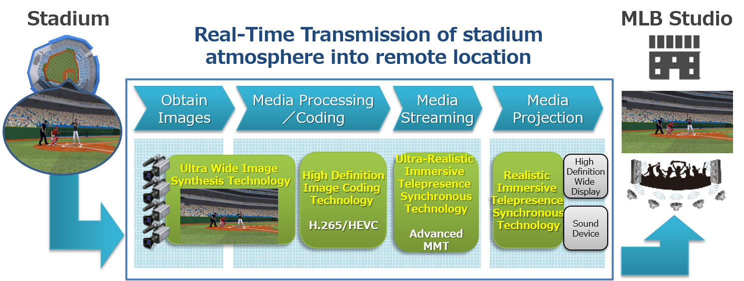 Ntt Delivers Successful Ultra Reality Viewing Of Live Mlb