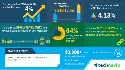 Technavio has announced its latest market research report titled global sparkling red wine market 2019-2023. (Graphic: Business Wire)