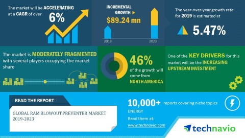 Technavio has announced its latest market research report titled global ram blowout preventer market 2019-2023. (Graphic: Business Wire)