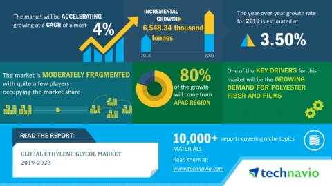 Technavio has announced its latest market research report titled global ethylene glycol market 2019-2023. (Graphic: Business Wire)