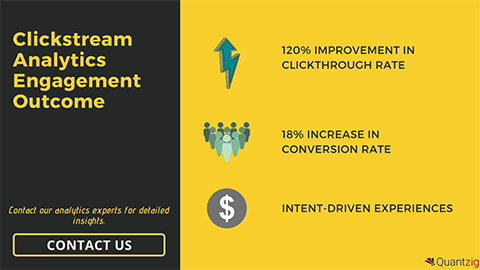 Clickstream Analytics Helped for an E-commerce Firm to Improve Conversion Rates by 5x (Graphic: Business Wire)
