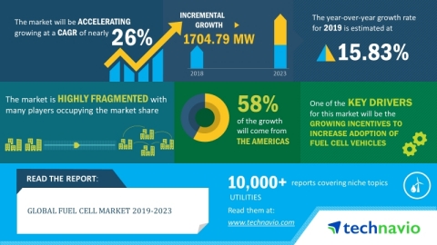 Technavio has announced its latest market research report titled global fuel cell market 2019-2023. (Graphic: Business Wire)