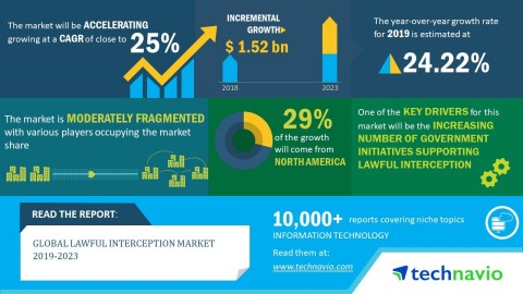 Technavio has announced its latest market research report titled global lawful interception market 2019-2023.