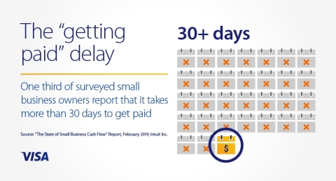 One third of surveyed small business owners report it takes more than 30 days to get paid (Photo: Business Wire)