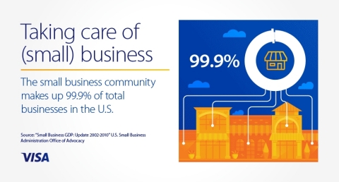 The small business community makes up 99.9% of total businesses in the U.S. (Photo: Business Wire)