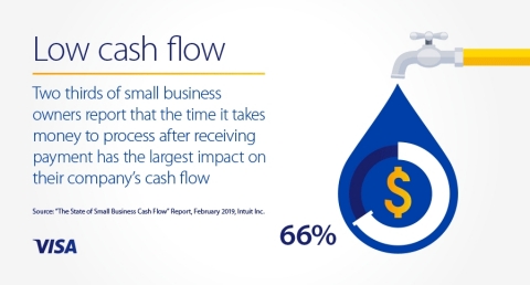 Two thirds of small business owners report that the time it takes money to process after receiving payment has the largest impact on their company's cash flow (Photo: Business Wire)