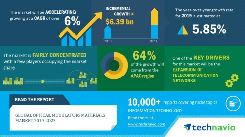 Technavio has announced its latest market research report titled global optical modulators materials market 2019-2023. (Graphic: Business Wire)