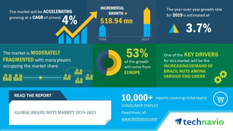 Technavio has announced its latest market research report titled global brazil nuts market 2019-2023. (Graphic: Business Wire)