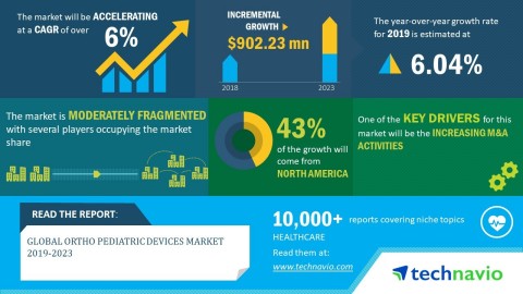 Technavio has announced its latest market research report titled global ortho pediatric devices market 2019-2023. (Graphic: Business Wire)