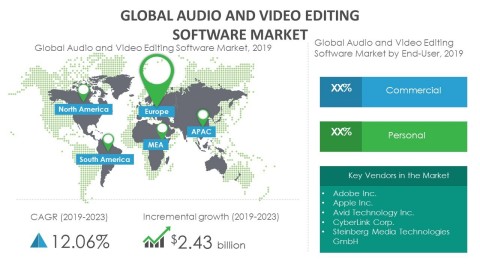 Technavio has announced its latest market research report titled global audio and video editing software market 2019-2023. (Graphic: Business Wire)