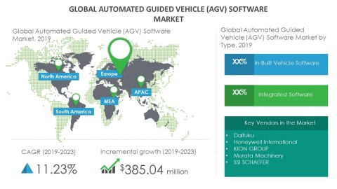 Technavio has announced its latest market research report titled global automated guided vehicle (AGV) software market 2019-2023. (Graphic: Business Wire)