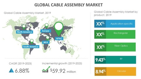 Technavio has announced its latest market research report titled global cable assembly market 2019-2023. (Graphic: Business Wire)
