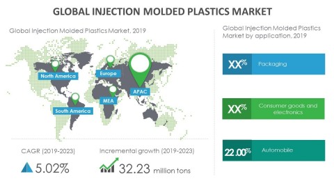 Technavio has announced its latest market research report titled global injection molded plastics market 2019-2023. (Graphic: Business Wire)