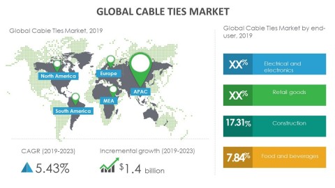 Technavio has announced its latest market research report titled global cable ties market 2019-2023. (Graphic: Business Wire)