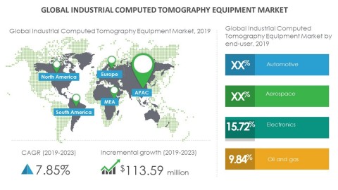 Technavio has announced its latest market research report titled global industrial computed tomography equipment market 2019-2023. (Graphic: Business Wire)