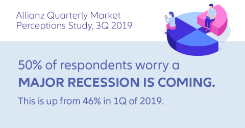 Allianz Quarterly Market Perceptions Study Shows Americans are Increasingly Worried about a Recession; Also Indicates Worrisome Trend of Not Protecting Retirement Assets despite Ongoing Volatility (Graphic: Allianz Life Insurance Company of North America)