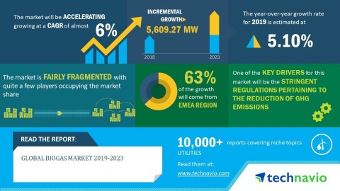 Technavio has announced its latest market research report titled global biogas market 2019-2023. (Graphic: Business Wire)