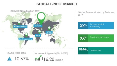 Technavio has announced its latest market research report titled global e-nose market 2019-2023. (Graphic: Business Wire)