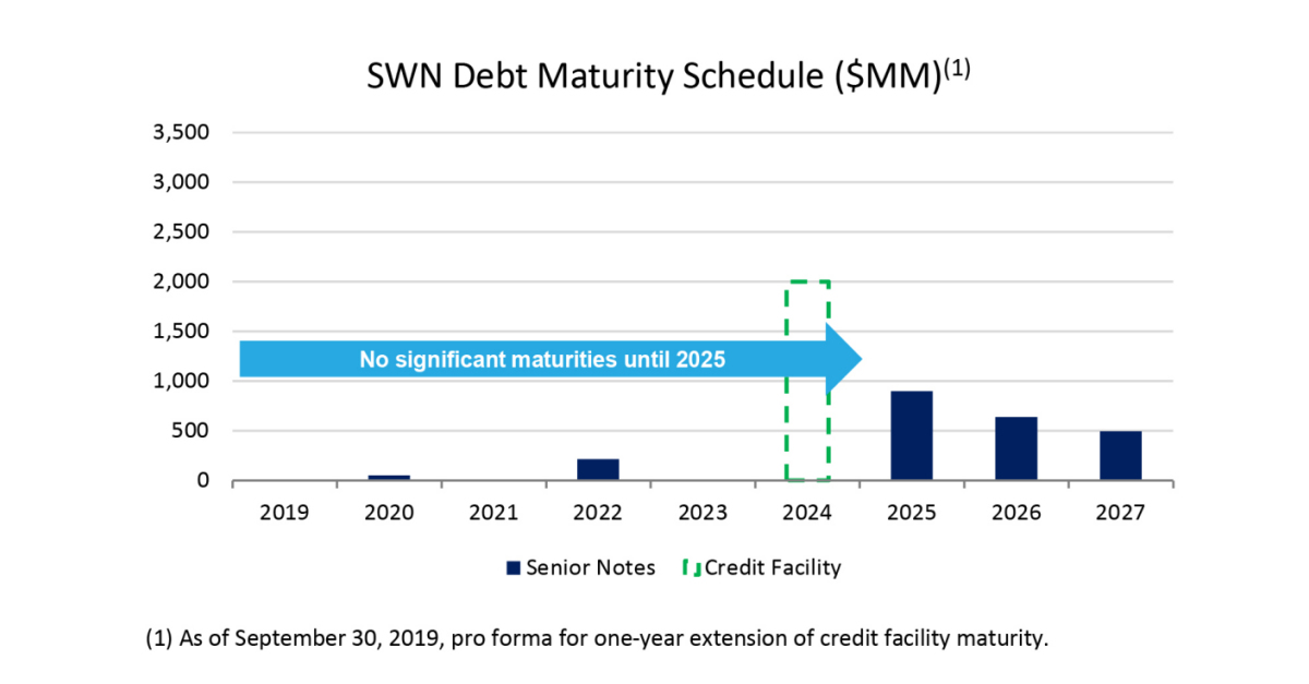 Southwestern Energy Further Strengthens Financial Resiliency Business
