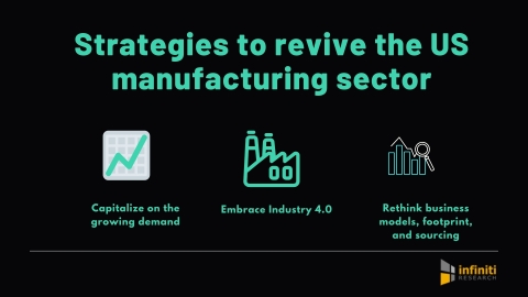 How to revive the US manufacturing sector. (Graphic: Business Wire)