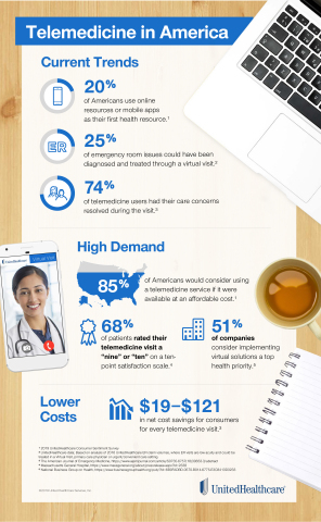Here's a look at how telemedicine is changing the way Americans access health care, offering convenient, cost-effective treatments for nonemergency medical conditions 24/7 via a smartphone, tablet or desktop computer. (Graphic: Business Wire)