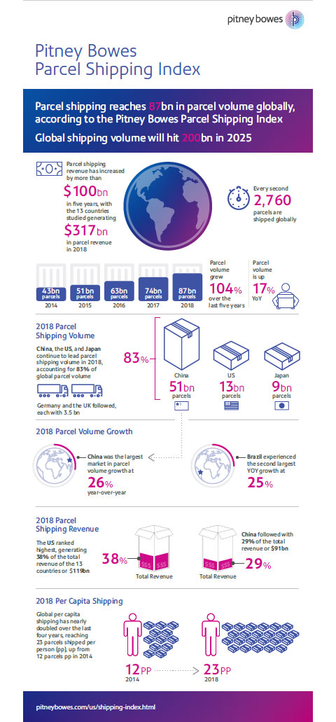 Pitney Bowes Parcel Shipping Index Infographic (Graphic: Business Wire)