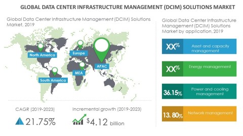 Technavio has announced its latest market research report titled global data center infrastructure management (DCIM) solutions market 2019-2023. (Graphic: Business Wire)
