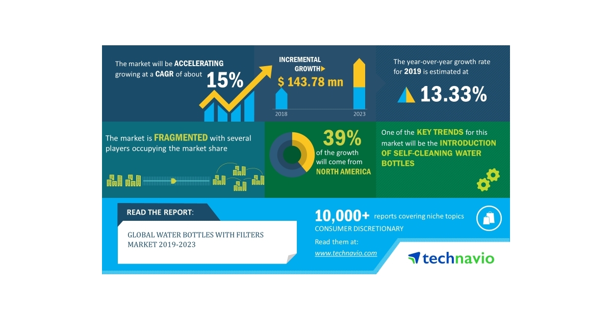 Global Water Bottles with Filters Market 2019-2023 | Introduction of Self-Cleaning Water Bottles to Boost Growth | Technavio - Business Wire