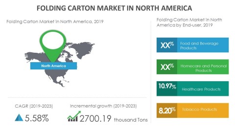 Technavio has announced its latest market research report titled folding carton market in North America 2019-2023. (Graphic: Business Wire)