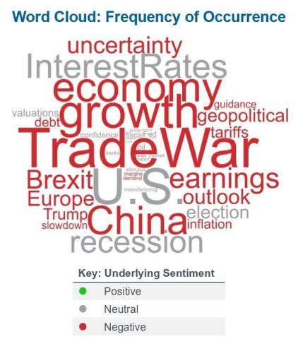 Corbin Advisors developed a word cloud to visually demonstrate the investment community’s focus areas, trends in frequency of word occurrence, as well as the underlying tone. (Graphic: Business Wire)