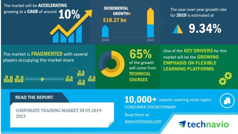 Technavio has announced its latest market research report titled corporate training market in US 2019-2023. (Graphic: Business Wire)
