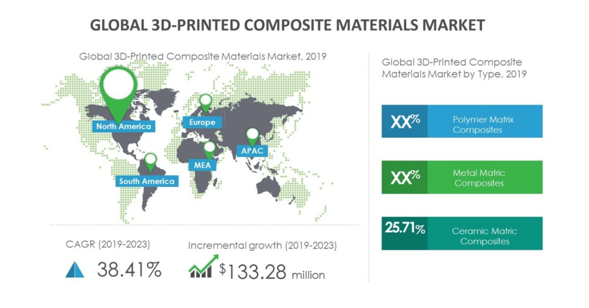 Growth of 3D-Printed Composite Materials Market to be Impacted by the ...