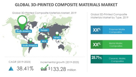 Technavio has announced its latest market research report titled global 3D-printed composite materials market 2019-2023. (Graphic: Business Wire)