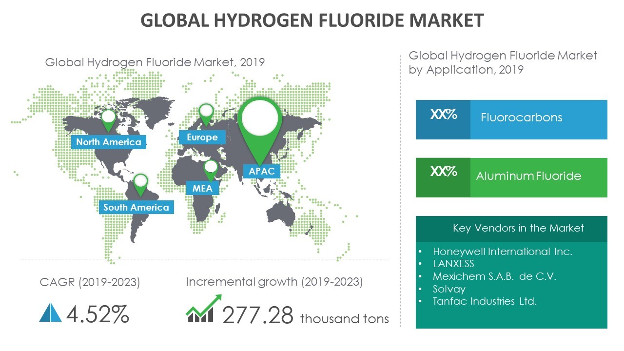 Growth of Hydrogen Fluoride Market to be Impacted by the Emergence of HFOs, Technavio